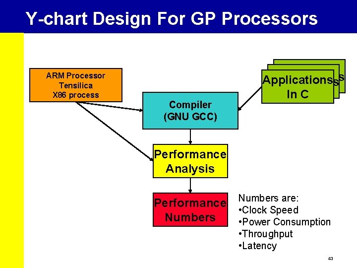 Y-chart Design For GP Processors ARM Processor Tensilica X 86 process Compiler (GNU GCC)