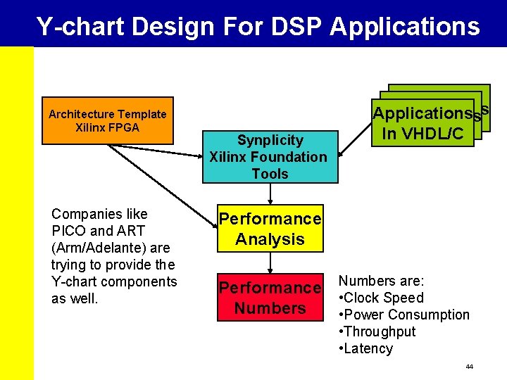 Y-chart Design For DSP Applications Architecture Template Xilinx FPGA Companies like PICO and ART