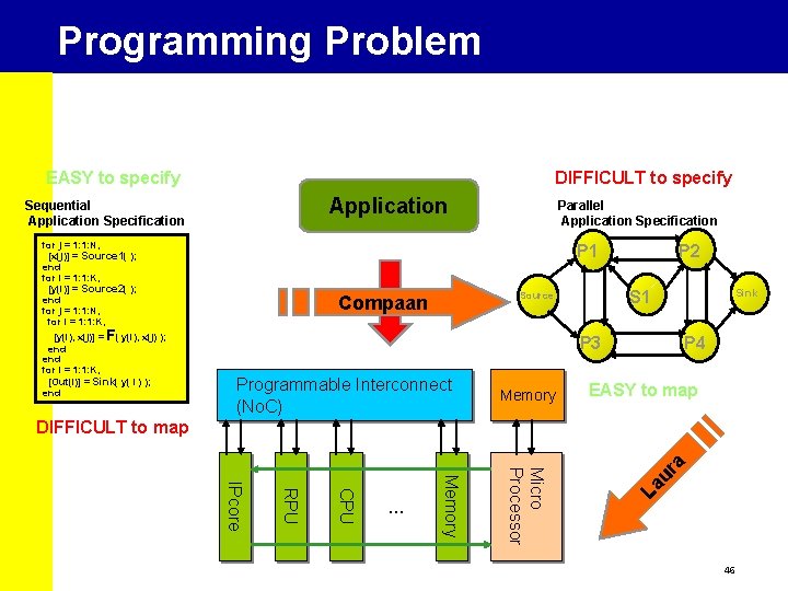Programming Problem EASY to specify DIFFICULT to specify Application Sequential Application Specification for j