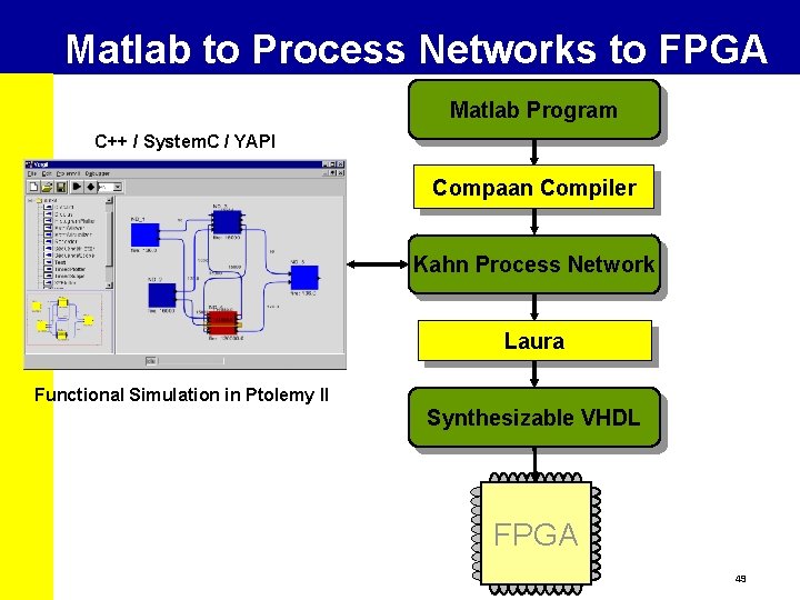 Matlab to Process Networks to FPGA Matlab Program C++ / System. C / YAPI