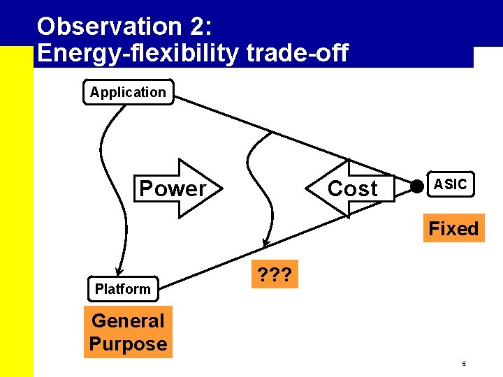 Observation 2: Energy-flexibility trade-off Application Power Cost ASIC Fixed Platform ? ? ? General