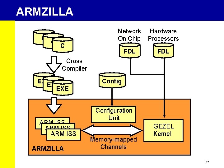 ARMZILLA C C Network On Chip Hardware Processors FDL C Cross Compiler EXE EXE