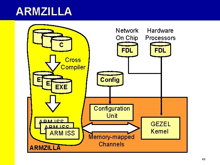 ARMZILLA C C Network On Chip Hardware Processors FDL C Cross Compiler EXE EXE