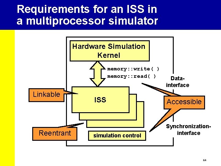 Requirements for an ISS in a multiprocessor simulator Hardware Simulation Kernel memory: : write(