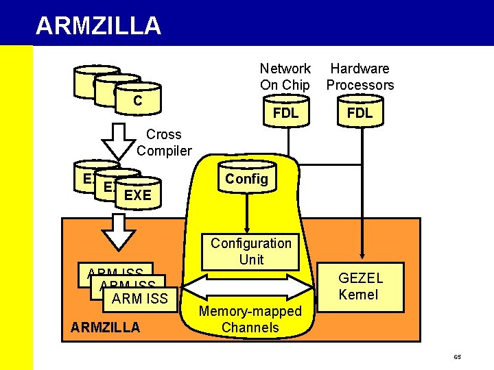 ARMZILLA C C Network On Chip Hardware Processors FDL C Cross Compiler EXE EXE