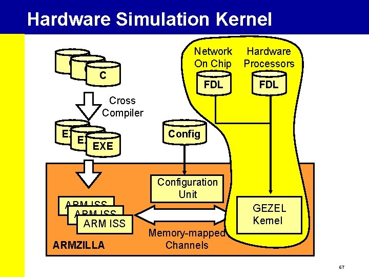 Hardware Simulation Kernel C C Network On Chip Hardware Processors FDL C Cross Compiler
