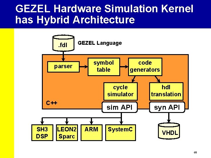 GEZEL Hardware Simulation Kernel has Hybrid Architecture. fdl parser GEZEL Language symbol table C++