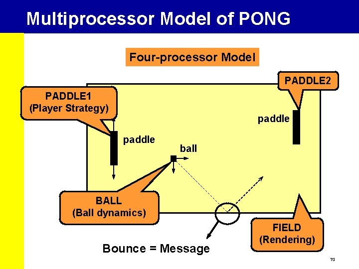 Multiprocessor Model of PONG Four-processor Model PADDLE 2 PADDLE 1 (Player Strategy) paddle ball