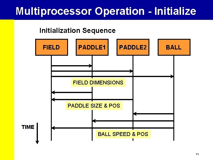Multiprocessor Operation - Initialize Initialization Sequence FIELD PADDLE 1 PADDLE 2 BALL FIELD DIMENSIONS