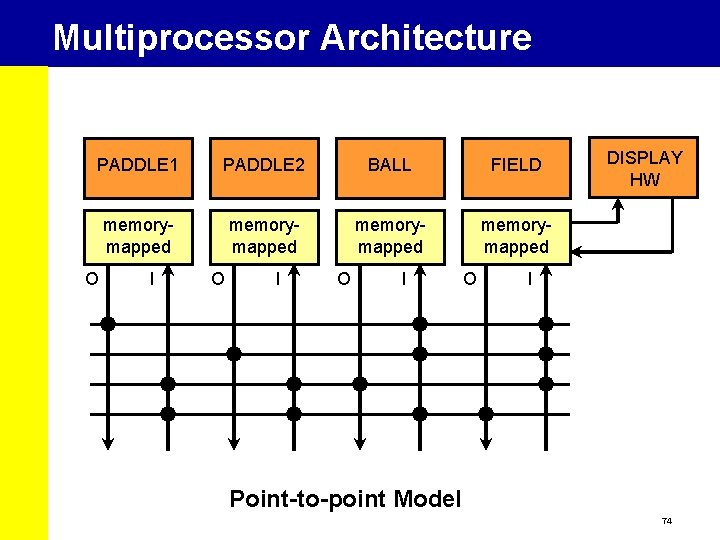 Multiprocessor Architecture PADDLE 1 PADDLE 2 BALL FIELD memorymapped O I O I O