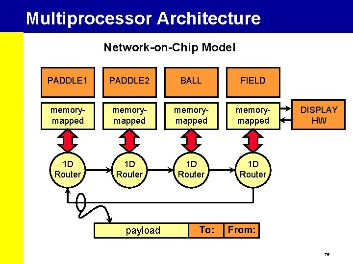 Multiprocessor Architecture Network-on-Chip Model PADDLE 1 PADDLE 2 BALL FIELD memorymapped 1 D Router