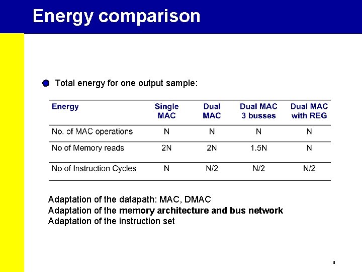 Energy comparison Total energy for one output sample: Adaptation of the datapath: MAC, DMAC