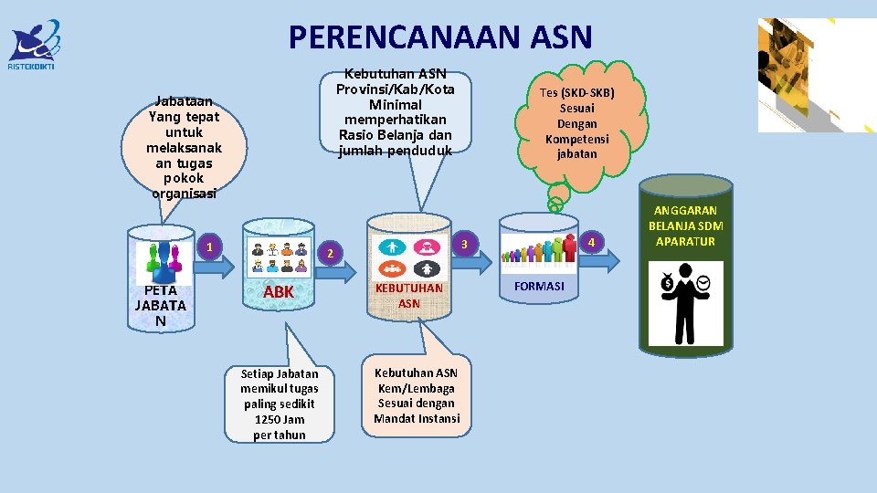 PERENCANAAN ASN Kebutuhan ASN Provinsi/Kab/Kota Minimal memperhatikan Rasio Belanja dan jumlah penduduk Jabataan Yang