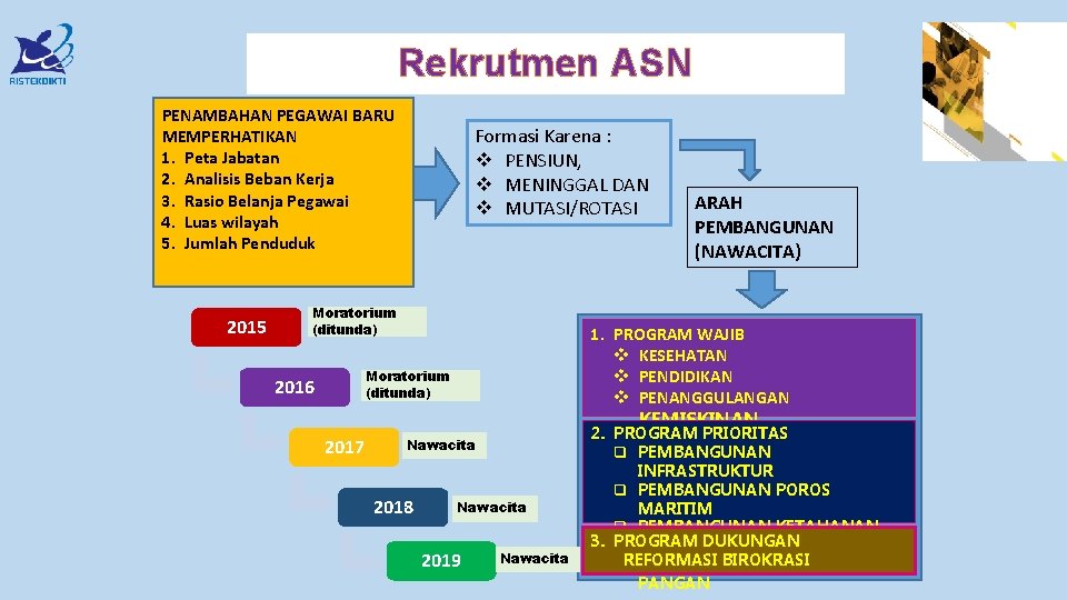 Rekrutmen ASN PENAMBAHAN PEGAWAI BARU MEMPERHATIKAN 1. Peta Jabatan 2. Analisis Beban Kerja 3.