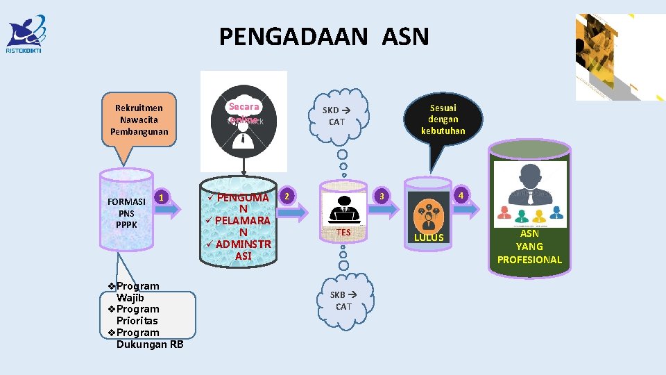 PENGADAAN ASN Rekruitmen Nawacita Pembangunan FORMASI PNS PPPK 1 v Program Wajib v Program