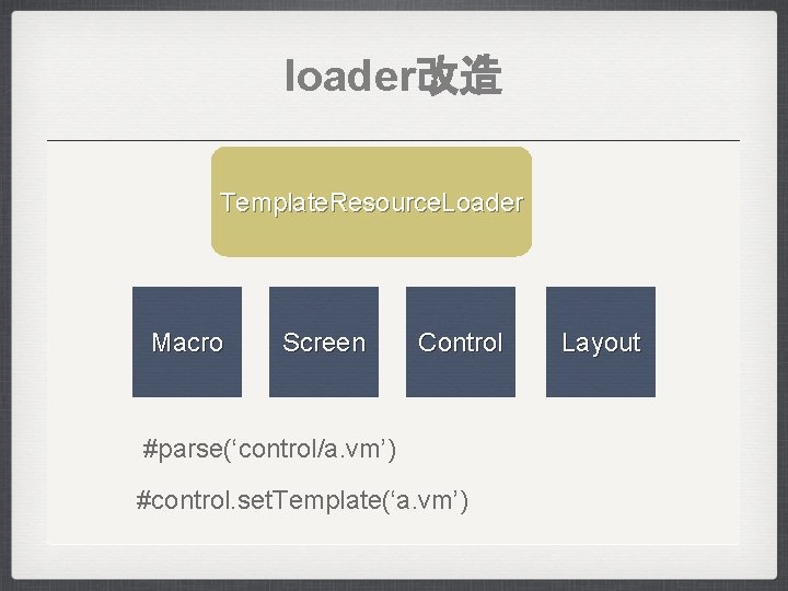 loader改造 Template. Resource. Loader Macro Screen Control #parse(‘control/a. vm’) #control. set. Template(‘a. vm’) Layout