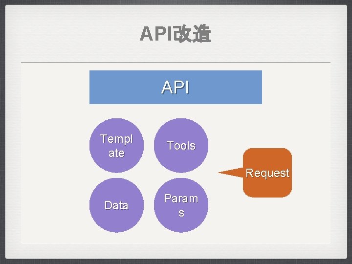 API改造 API Templ ate Tools Request Data Param s 