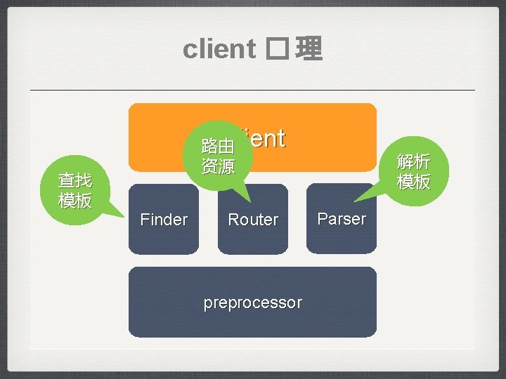 client � 理 查找 模板 Client 路由 资源 Finder Router preprocessor 解析 模板 Parser