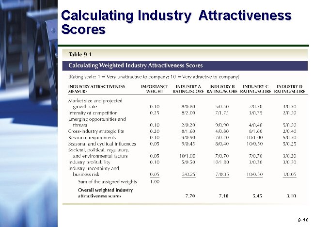 Calculating Industry Attractiveness Scores 9 -18 