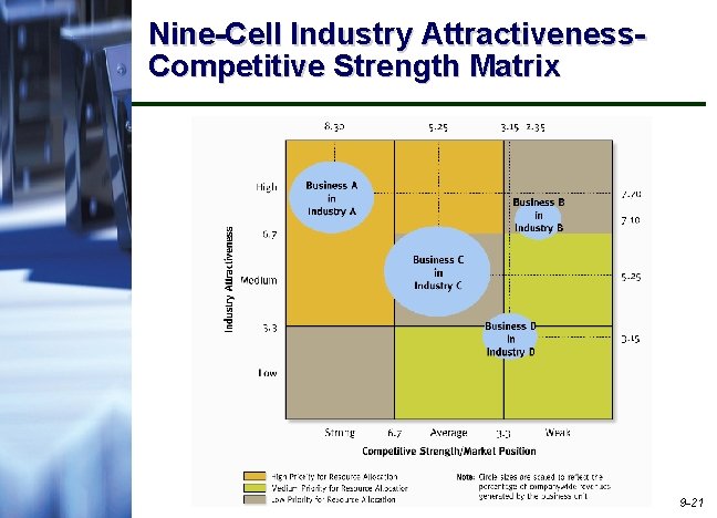 Nine-Cell Industry Attractiveness. Competitive Strength Matrix 9 -21 