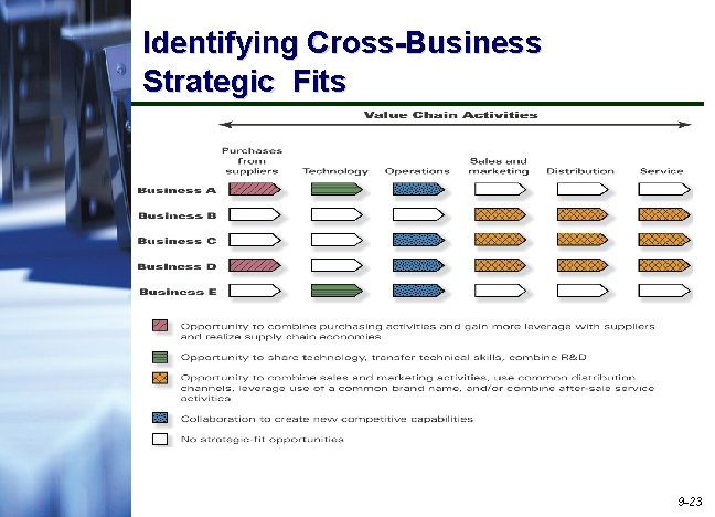 Identifying Cross-Business Strategic Fits 9 -23 