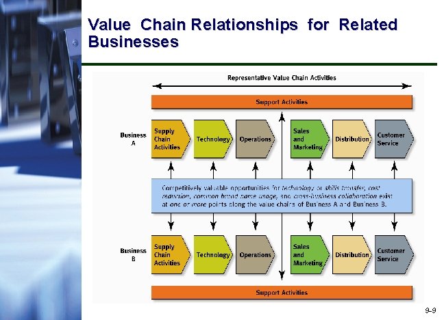 Value Chain Relationships for Related Businesses 9 -9 