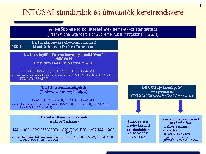 INTOSAI standardok és útmutatók keretrendszere 8 A legfőbb ellenőrző intézmények nemzetközi standardjai (International Standards