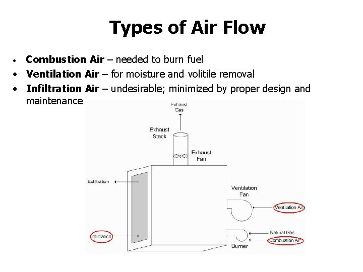 Types of Air Flow Combustion Air – needed to burn fuel • Ventilation Air