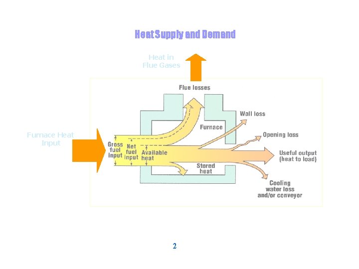 Heat Supply and Demand Heat in Flue Gases Furnace Heat Input 2 