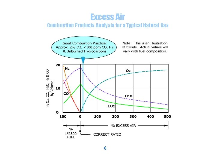 Excess Air Combustion Products Analysis for a Typical Natural Gas 6 