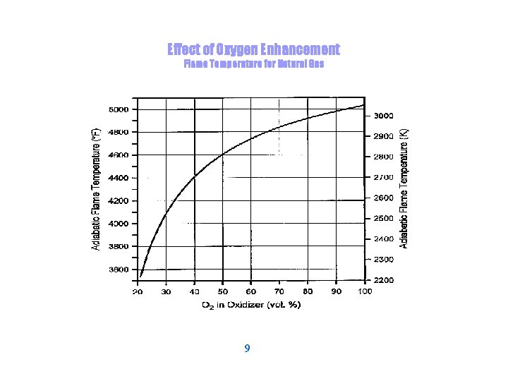 Effect of Oxygen Enhancement Flame Temperature for Natural Gas 9 