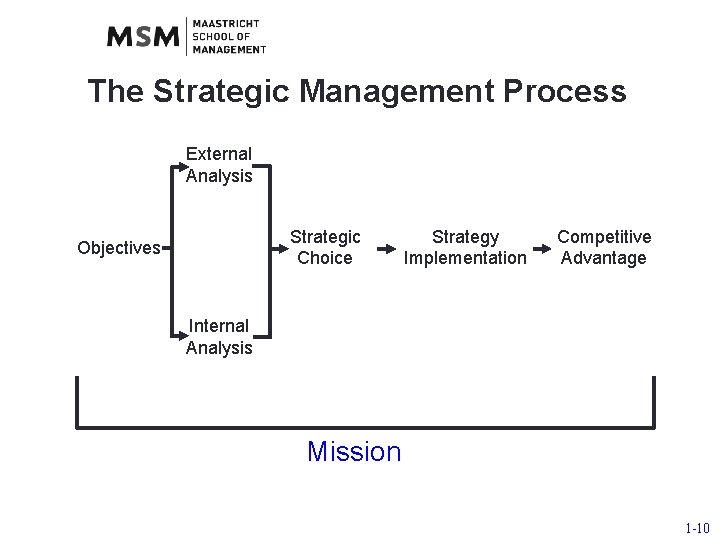 The Strategic Management Process External Analysis Strategic Choice Objectives Strategy Implementation Competitive Advantage Internal