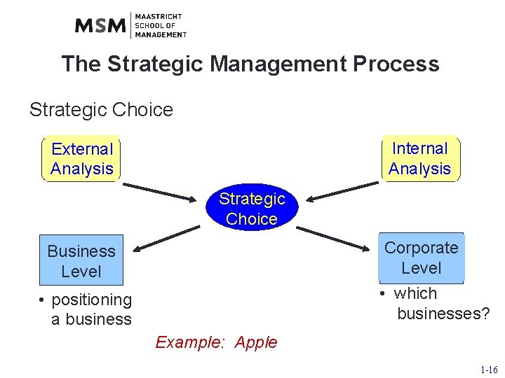 The Strategic Management Process Strategic Choice Internal Analysis External Analysis Strategic Choice Corporate Level