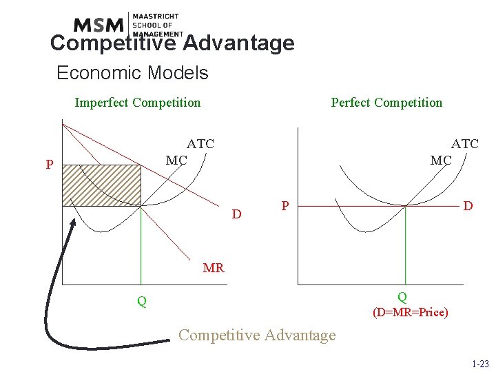 Competitive Advantage Economic Models Imperfect Competition Perfect Competition ATC MC P ATC MC D