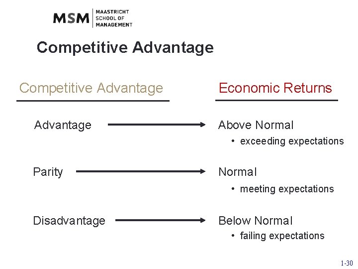 Competitive Advantage Economic Returns Above Normal • exceeding expectations Parity Normal • meeting expectations