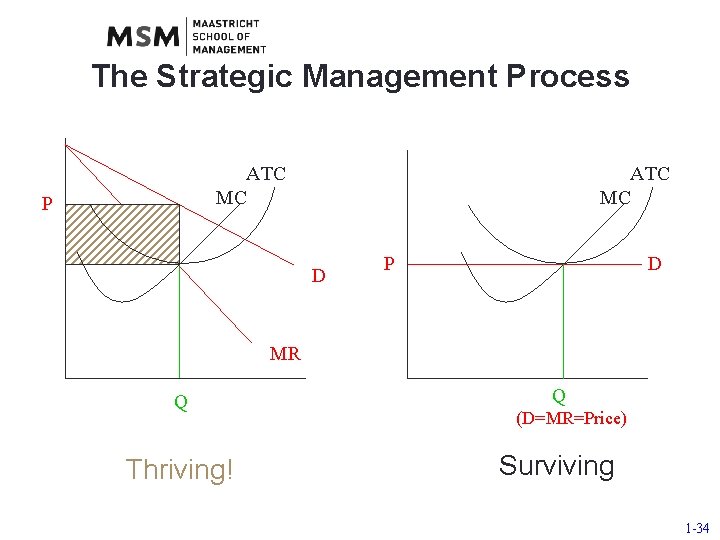 The Strategic Management Process ATC MC P ATC MC D P D MR Q