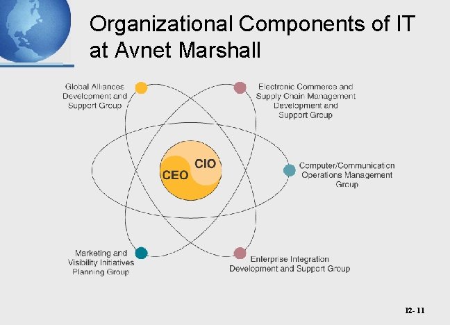 Organizational Components of IT at Avnet Marshall 12 - 11 