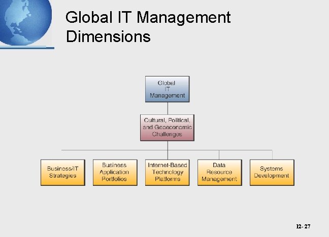Global IT Management Dimensions 12 - 27 