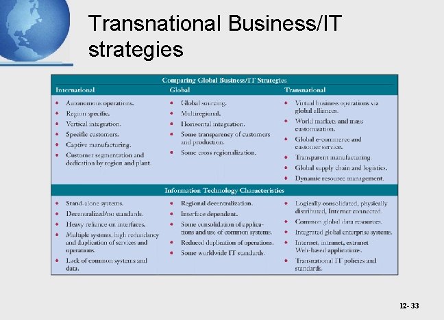 Transnational Business/IT strategies 12 - 33 