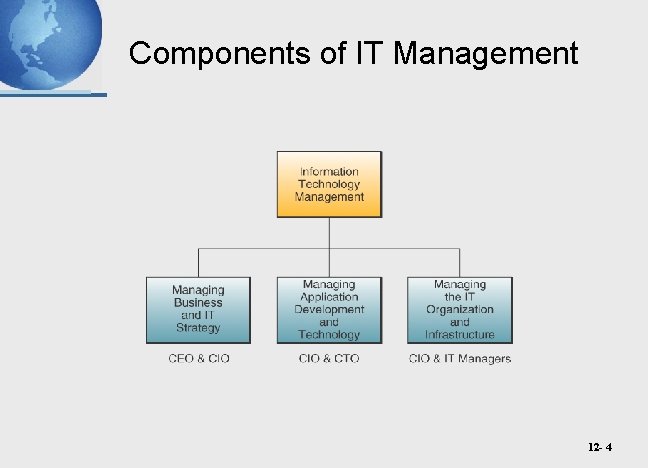 Components of IT Management 12 - 4 