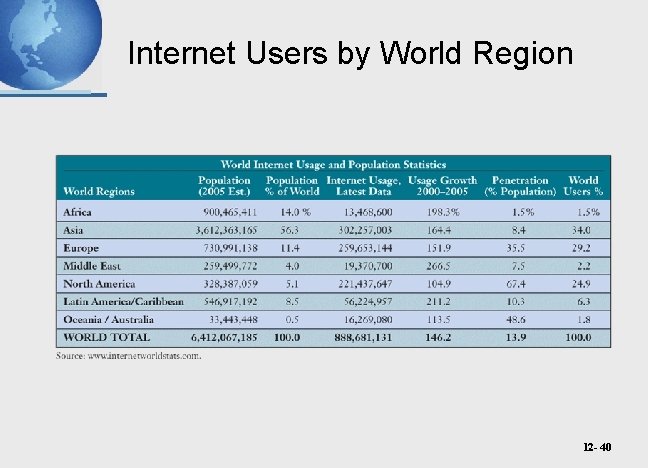 Internet Users by World Region 12 - 40 