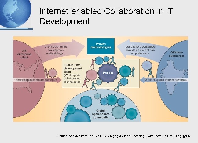 Internet-enabled Collaboration in IT Development Source: Adapted from Jon Udell, “Leveraging a Global Advantage,