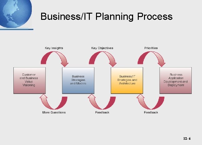 Business/IT Planning Process 12 - 6 