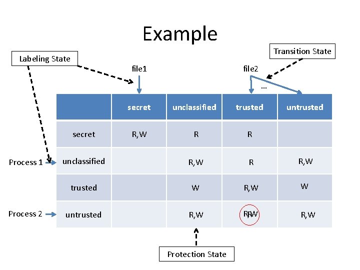 Example Labeling State file 1 Transition State file 2 … secret unclassified trusted R,