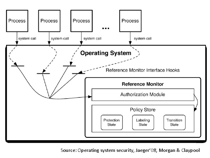 Source: Operating system security, Jaeger’ 08, Morgan & Claypool 