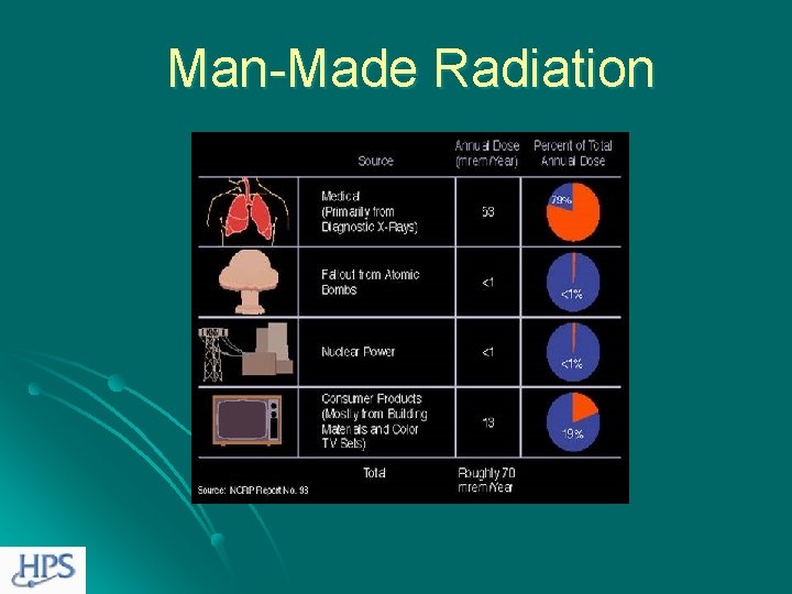 Man-Made Radiation 