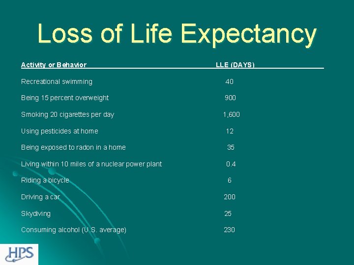 Loss of Life Expectancy Activity or Behavior LLE (DAYS)_________ Recreational swimming 40 Being 15
