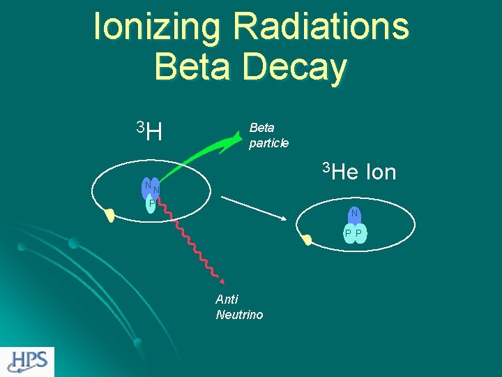Ionizing Radiations Beta Decay 3 H Beta particle 3 He NN P N e