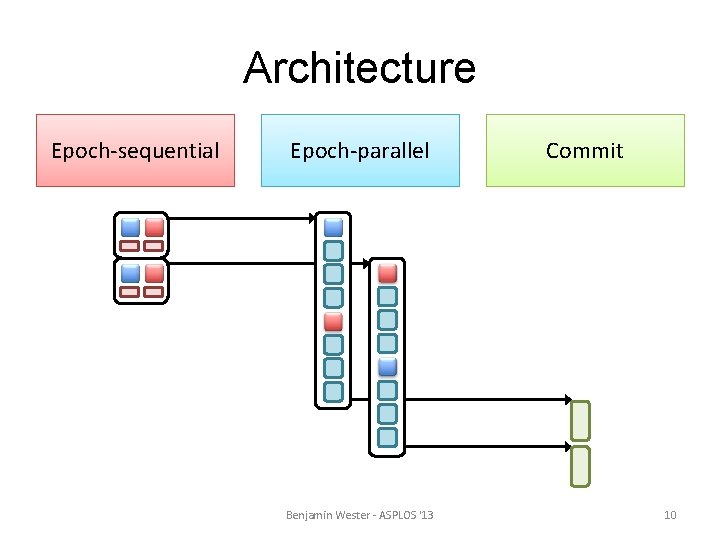 Architecture Epoch-sequential Epoch-parallel Benjamin Wester - ASPLOS '13 Commit 10 