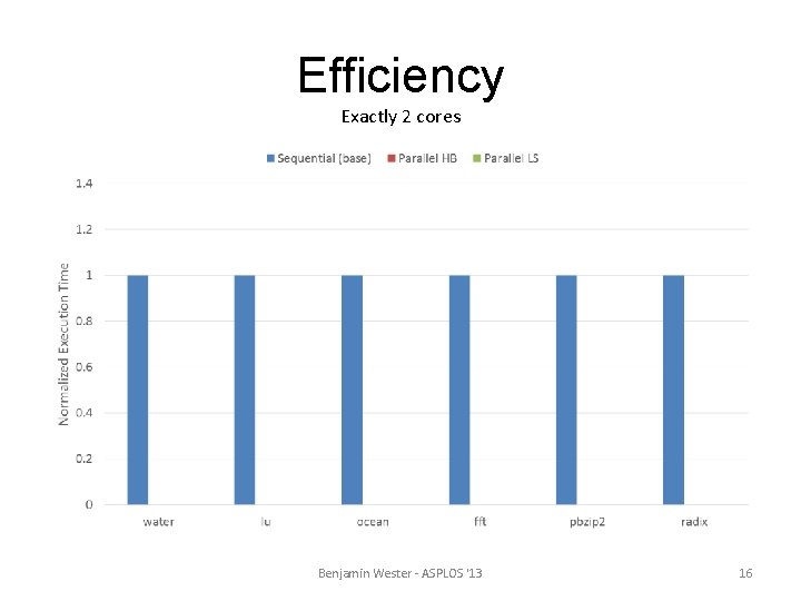 Efficiency Exactly 2 cores Benjamin Wester - ASPLOS '13 16 